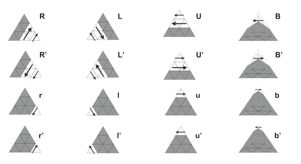 Pyraminx  Scramble and Algorithm Notation